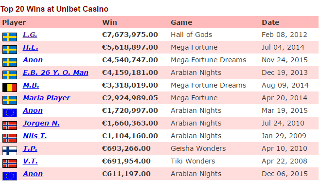 Top Winning Online Casino